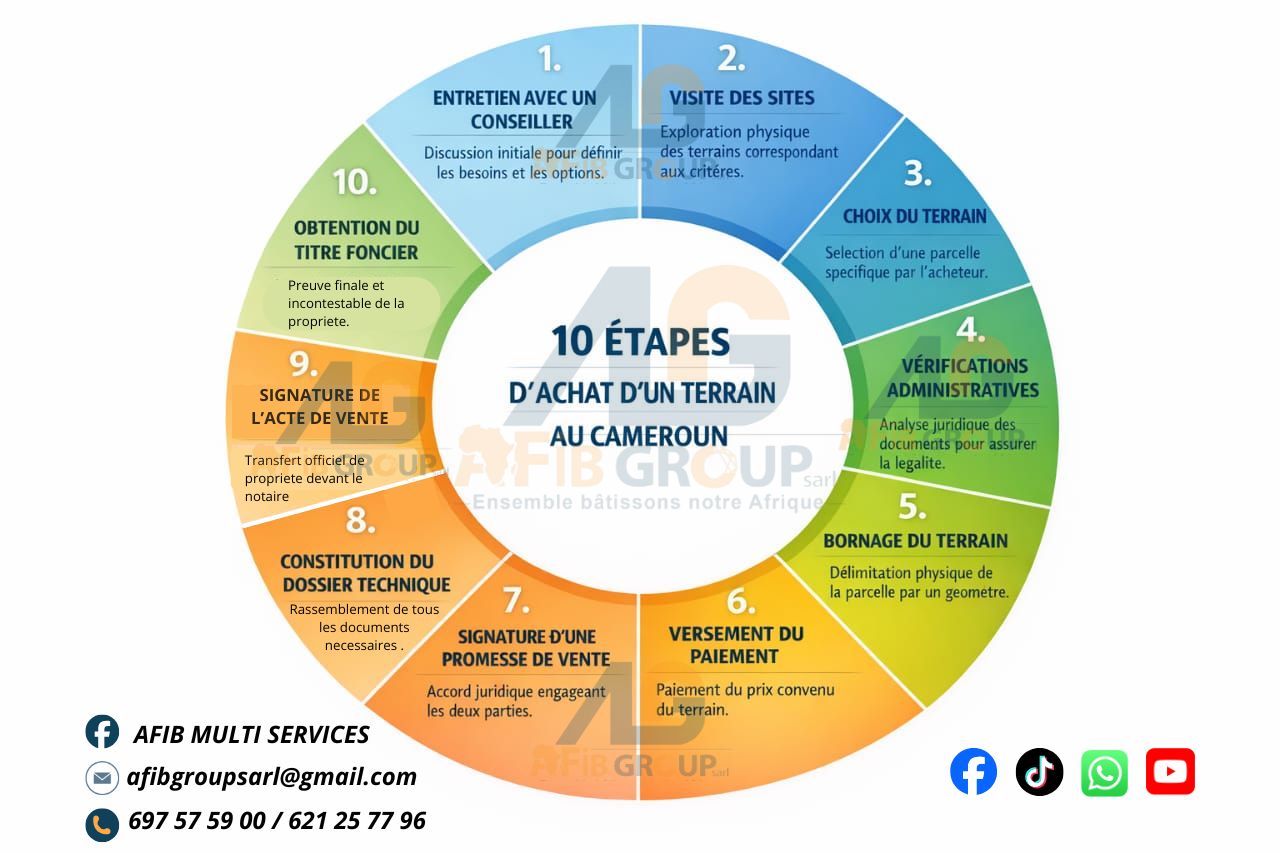 10 étapes d'achat d'un terrain au Cameroun AFIB GROUP